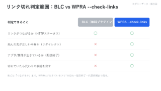 BLCとWPRA --check-links の判定範囲を比較した概念図。BLCは「リンクがつながるか（HTTPステータス）」のみ判定でき、リダイレクト先・配信終了・代替候補の提示はWPRAのみが対応することを○×で示す。ダミーデータ・概念図。