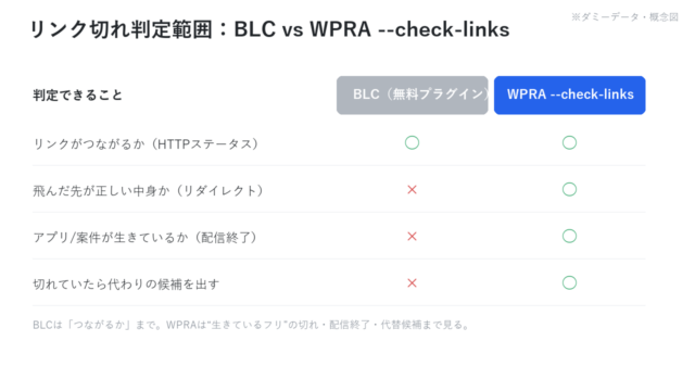 BLCとWPRA --check-links の判定範囲を比較した概念図。BLCは「リンクがつながるか（HTTPステータス）」のみ判定でき、リダイレクト先・配信終了・代替候補の提示はWPRAのみが対応することを○×で示す。ダミーデータ・概念図。