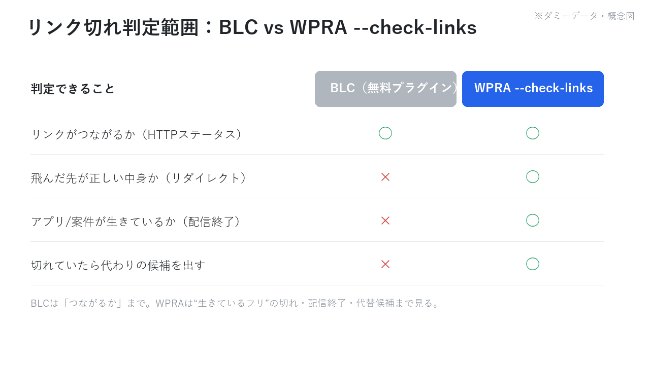 BLCとWPRA --check-links の判定範囲を比較した概念図。BLCは「リンクがつながるか(HTTPステータス)」のみ判定でき、リダイレクト先・配信終了・代替候補の提示はWPRAのみが対応することを○×で示す。ダミーデータ・概念図。