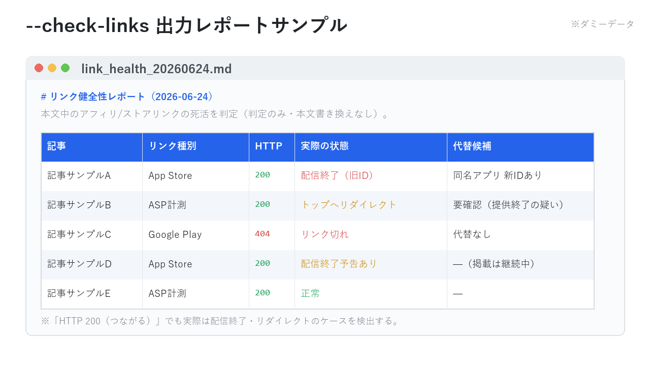 WPRA --check-links の出力レポート link_health_20260624.md のサンプル画面。記事・リンク種別・HTTP・実際の状態・代替候補の表で、HTTP 200(つながる)でも実際は配信終了やトップへのリダイレクトであるケースを検出している様子を示す。すべてダミーデータ。