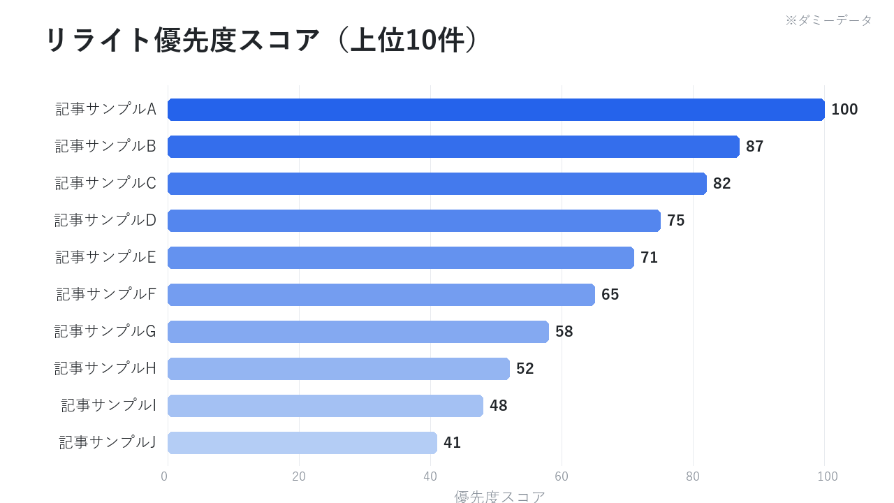 リライト優先度スコアの横棒グラフ(ダミーデータ)