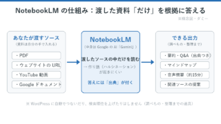 NotebookLMの仕組みを示す概念図。自分が渡したソース（PDF・ウェブサイトのURL・YouTube動画・Googleドキュメント）をNotebookLMが読み、要約・質疑応答・マインドマップ・音声概要として出力する流れを示す。WordPressへの自動連携や検索順位の上げ下げはしないことも明記。ダミー・概念図。