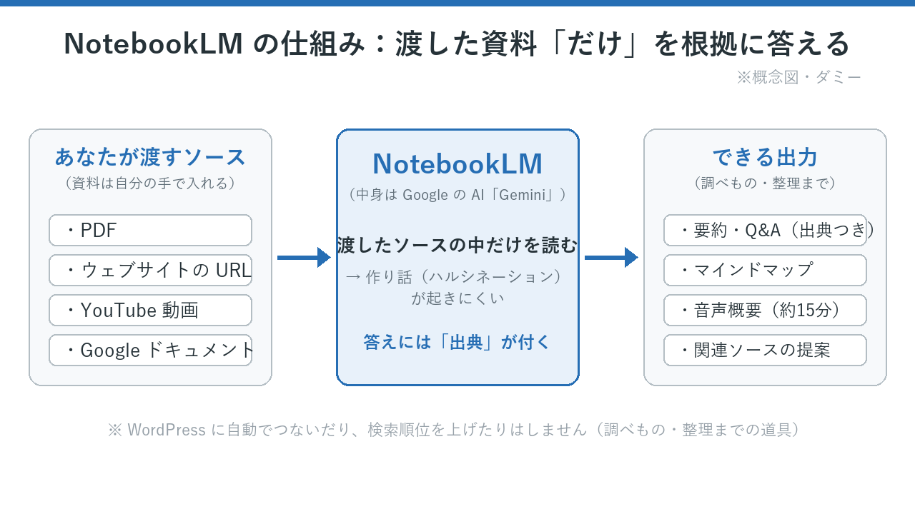 NotebookLMの仕組みを示す概念図。自分が渡したソース（PDF・ウェブサイトのURL・YouTube動画・Googleドキュメント）をNotebookLMが読み、要約・質疑応答・マインドマップ・音声概要として出力する流れを示す。WordPressへの自動連携や検索順位の上げ下げはしないことも明記。ダミー・概念図。