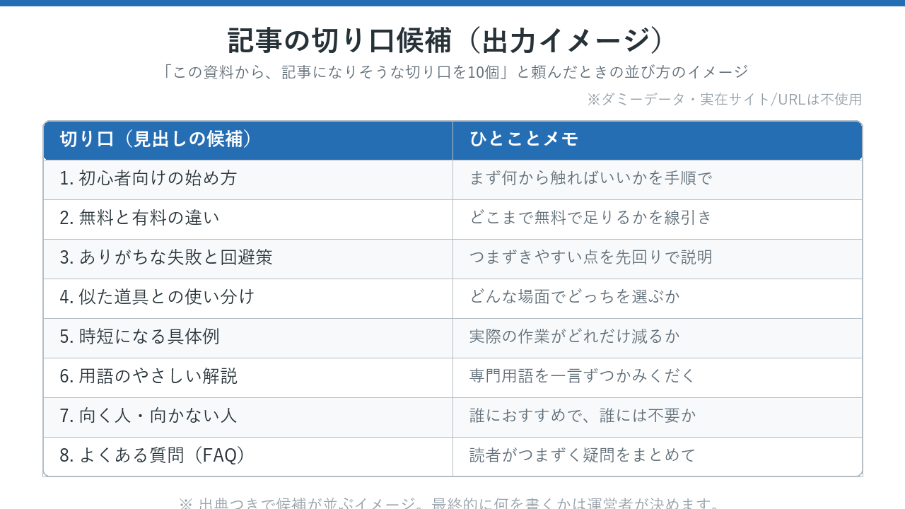NotebookLMに資料を入れて「記事の切り口候補」を出した画面イメージ。切り口の見出し候補が10個、それぞれ一言メモつきで一覧表に並ぶ様子。すべてダミーデータで、実在するサイト名やURLは使っていない。